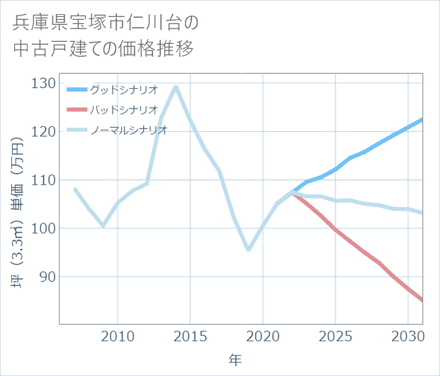 兵庫県宝塚市仁川台の中古戸建て価格推移