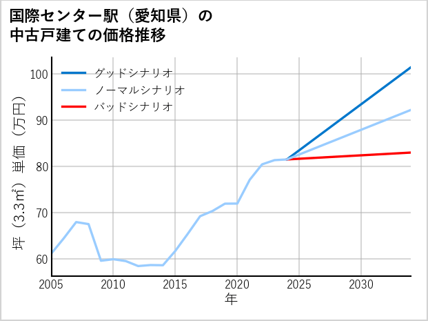 国際センター駅（愛知県）の中古戸建て価格推移