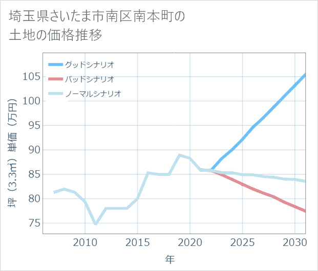 埼玉県さいたま市南区南本町の土地価格推移