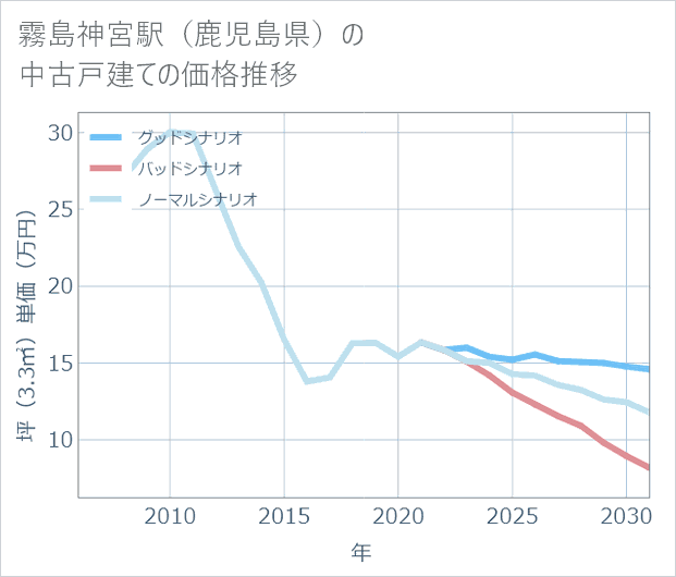 霧島神宮駅(鹿児島県)の中古戸建て価格推移