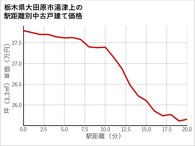 栃木県大田原市湯津上の徒歩距離別の中古戸建て坪単価