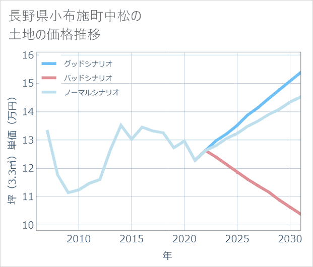 長野県小布施町中松の土地価格推移