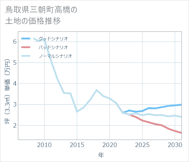 鳥取県三朝町高橋の土地価格推移