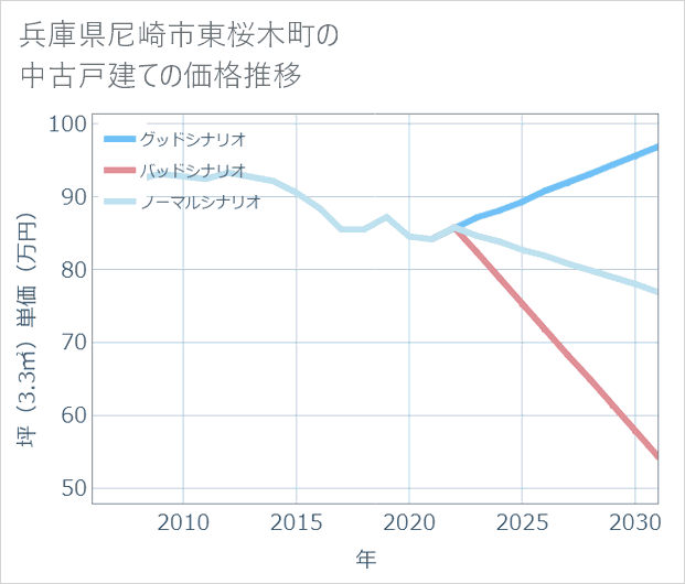 兵庫県尼崎市東桜木町の中古戸建て価格推移