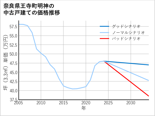 奈良県王寺町明神の中古戸建て価格推移