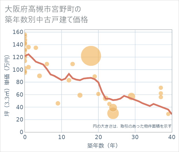 大阪府高槻市宮野町の築年数別の中古戸建て坪単価