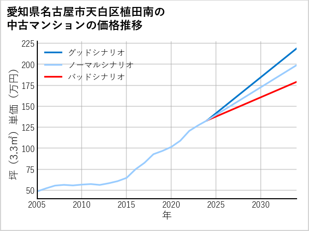 愛知県名古屋市天白区植田南の中古マンション価格推移