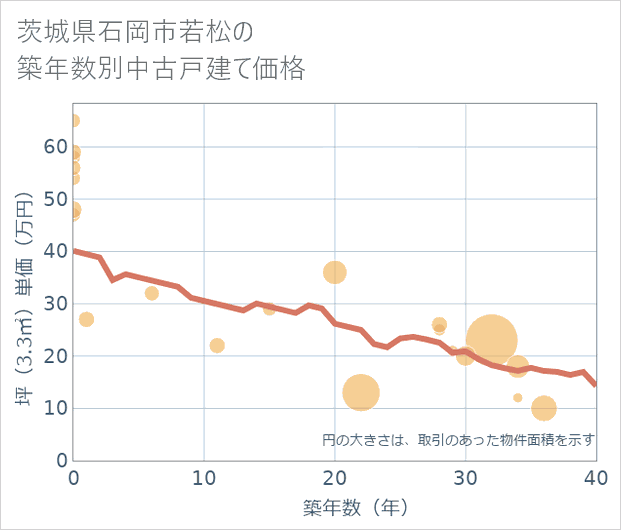 茨城県石岡市若松の築年数別の中古戸建て坪単価