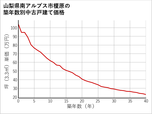 山梨県南アルプス市榎原の築年数別の中古戸建て坪単価
