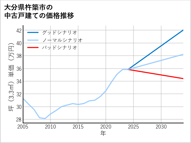 大分県杵築市の中古戸建て価格推移