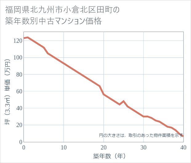福岡県北九州市小倉北区田町の築年数別の中古マンション坪単価