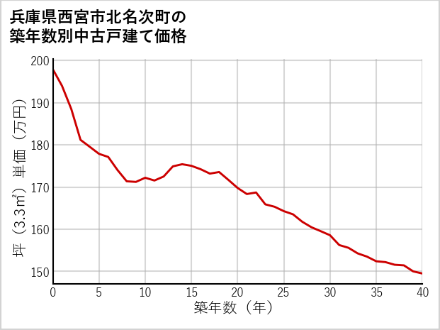 兵庫県西宮市北名次町の築年数別の中古戸建て坪単価