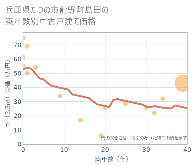 兵庫県たつの市龍野町島田の築年数別の中古戸建て坪単価