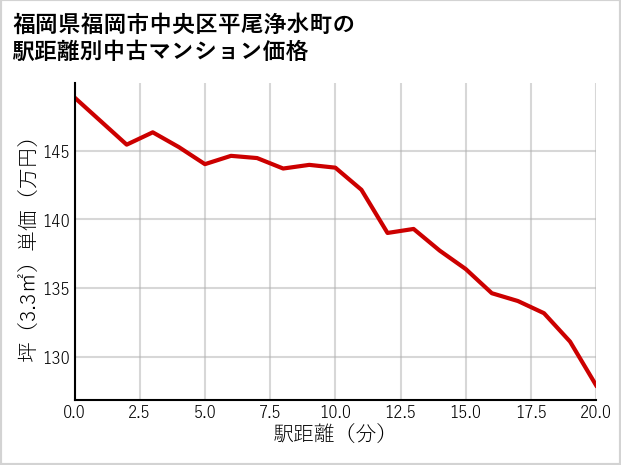 福岡県福岡市中央区平尾浄水町の徒歩距離別の中古マンション坪単価