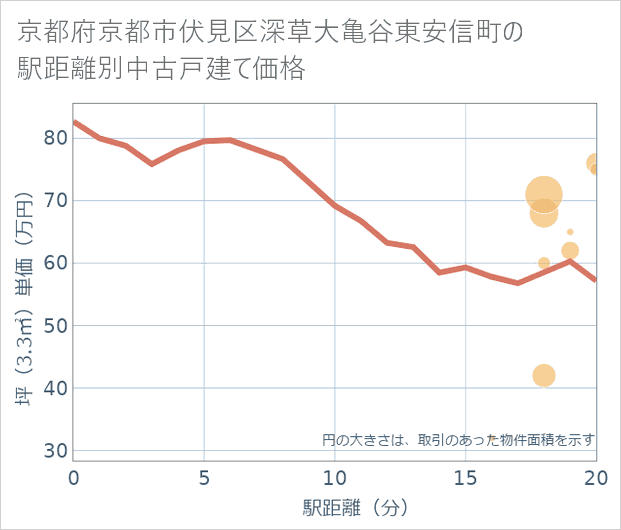 京都府京都市伏見区深草大亀谷東安信町の徒歩距離別の中古戸建て坪単価