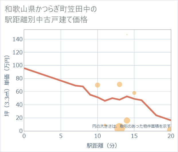 和歌山県かつらぎ町笠田中の徒歩距離別の中古戸建て坪単価