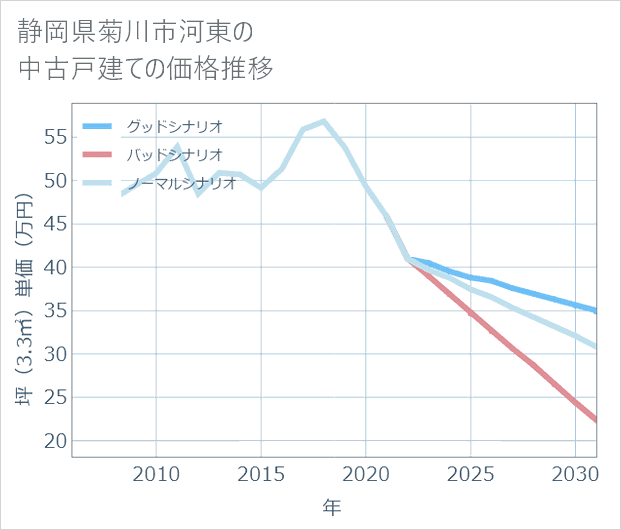静岡県菊川市河東の中古戸建て価格推移
