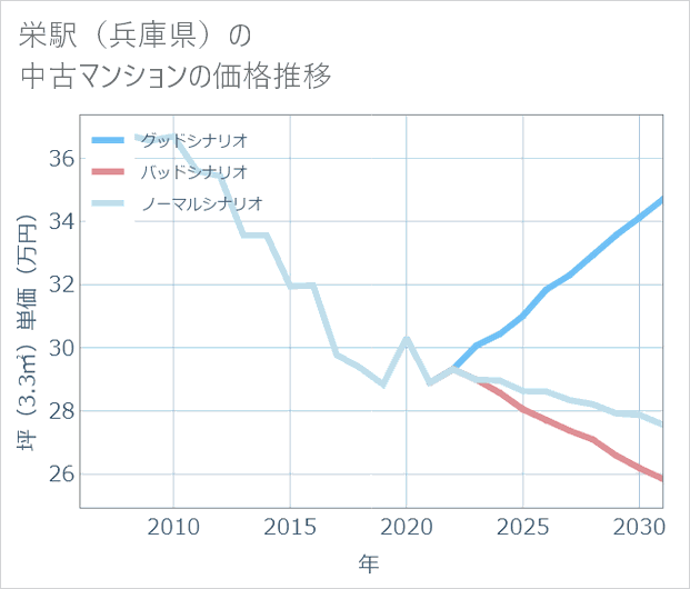 栄駅(兵庫県)の中古マンション価格推移