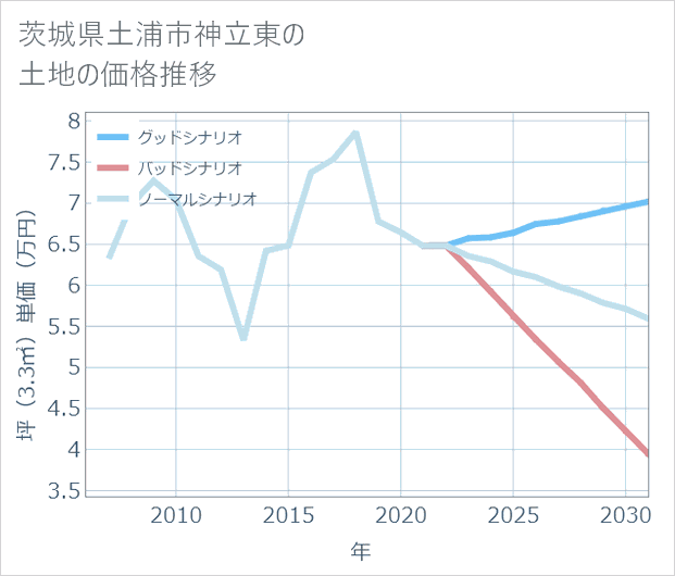茨城県土浦市神立東の土地価格推移