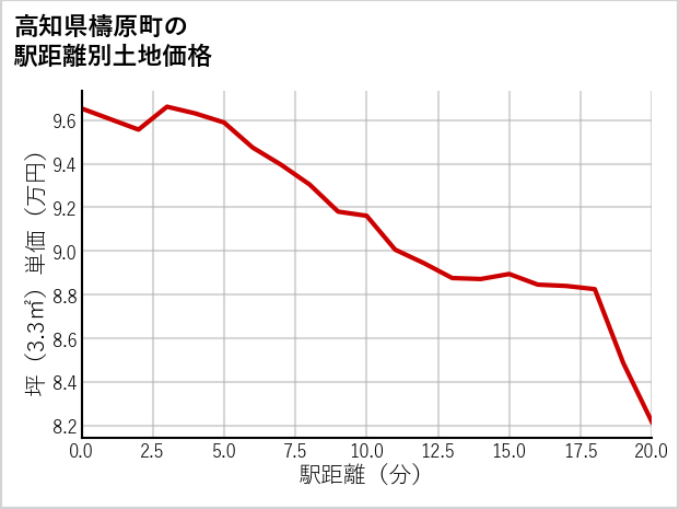高知県檮原町の徒歩距離別の土地坪単価