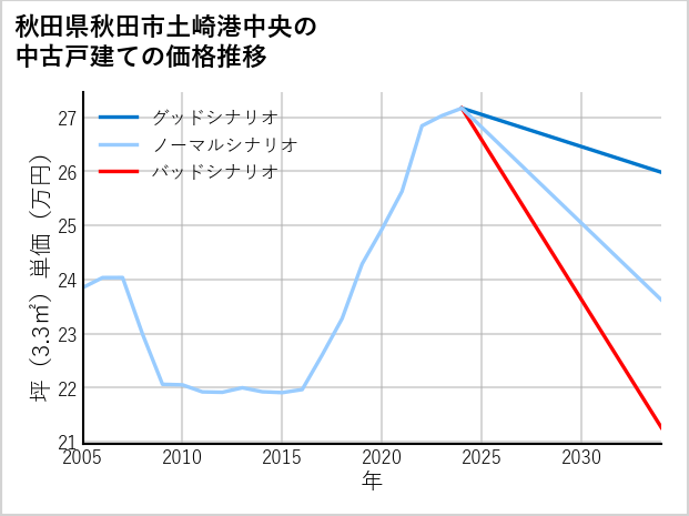 秋田県秋田市土崎港中央の中古戸建て価格推移