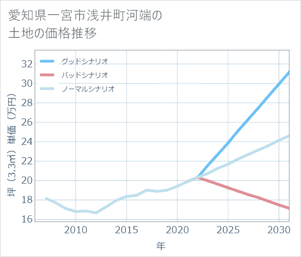 愛知県一宮市浅井町河端の土地価格推移