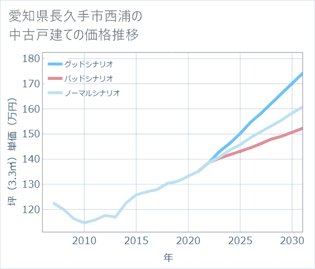 愛知県長久手市西浦の中古戸建て価格推移