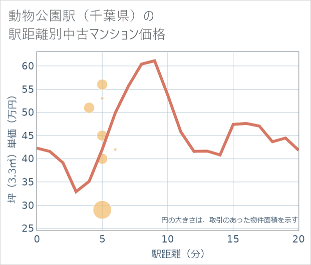 動物公園駅(千葉県)の徒歩距離別の中古マンション坪単価