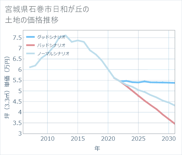 宮城県石巻市日和が丘の土地価格推移