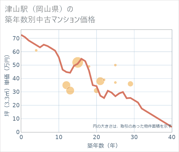 津山駅(岡山県)の築年数別の中古マンション坪単価