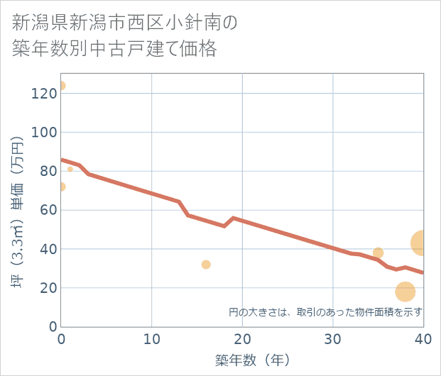 新潟県新潟市西区小針南の築年数別の中古戸建て坪単価