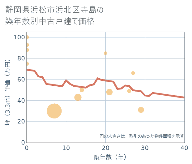静岡県浜松市浜北区寺島の築年数別の中古戸建て坪単価
