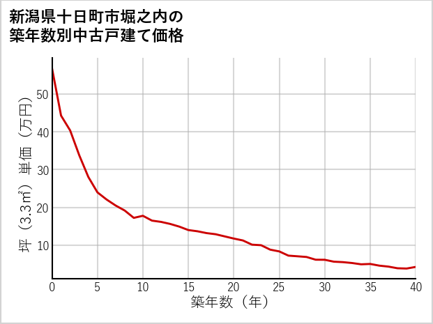 新潟県十日町市堀之内の築年数別の中古戸建て坪単価
