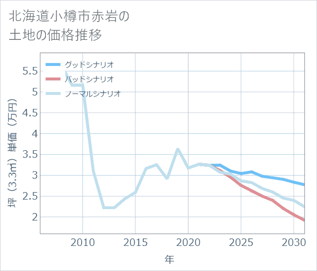 北海道小樽市赤岩の土地価格推移
