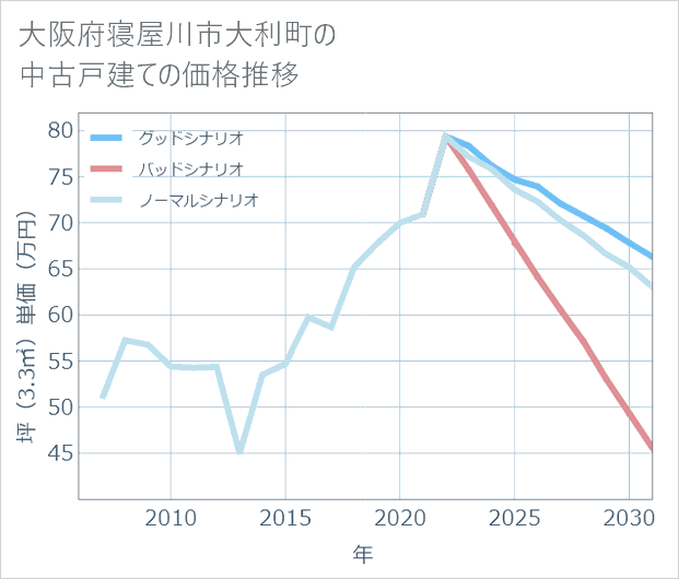 大阪府寝屋川市大利町の中古戸建て価格推移