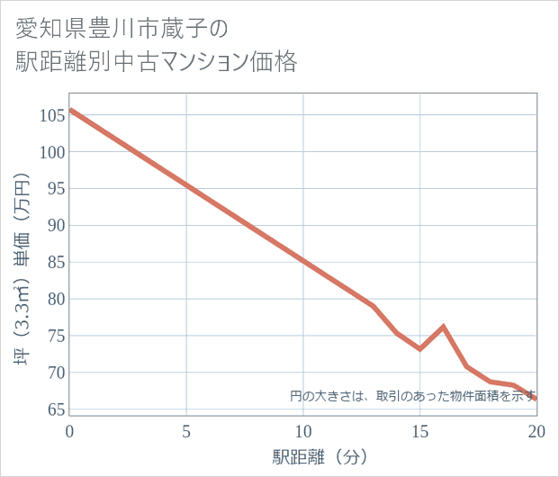 愛知県豊川市蔵子の徒歩距離別の中古マンション坪単価