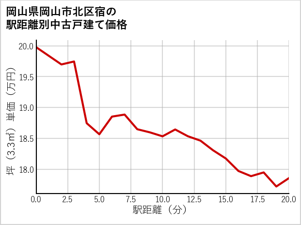 岡山県岡山市北区宿の徒歩距離別の中古戸建て坪単価