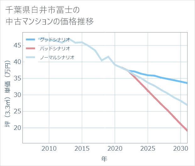 千葉県白井市冨士の中古マンション価格推移