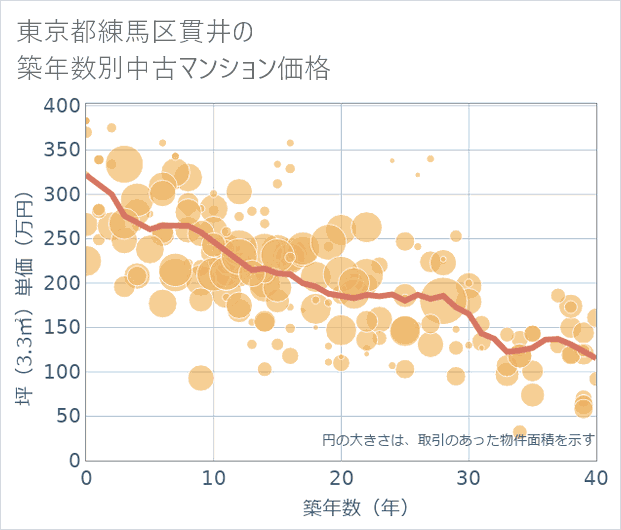 東京都練馬区貫井の築年数別の中古マンション坪単価