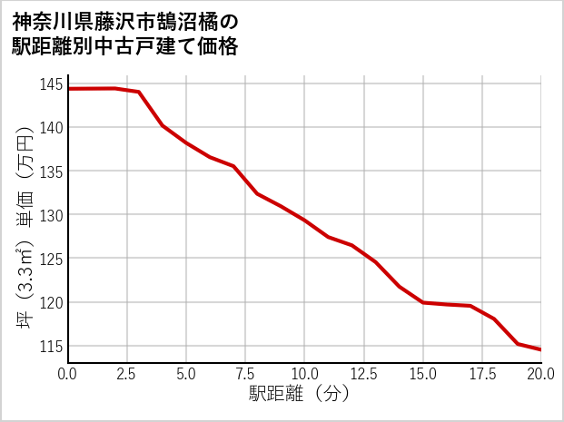 神奈川県藤沢市鵠沼橘の徒歩距離別の中古戸建て坪単価