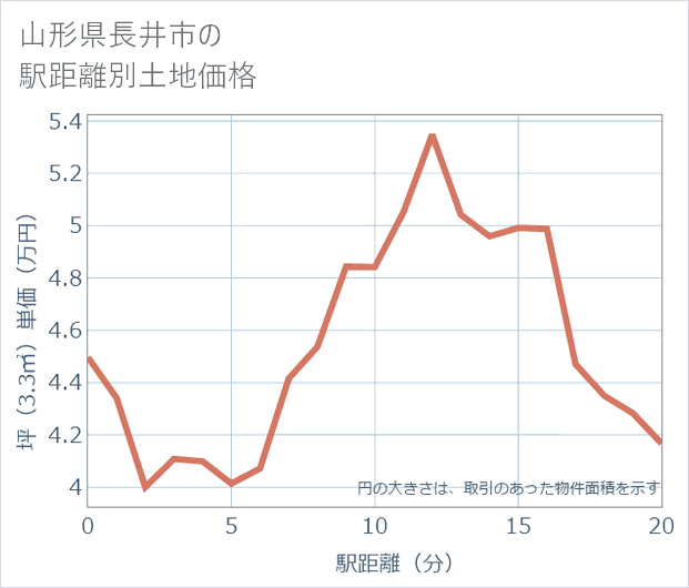 山形県長井市の徒歩距離別の土地坪単価