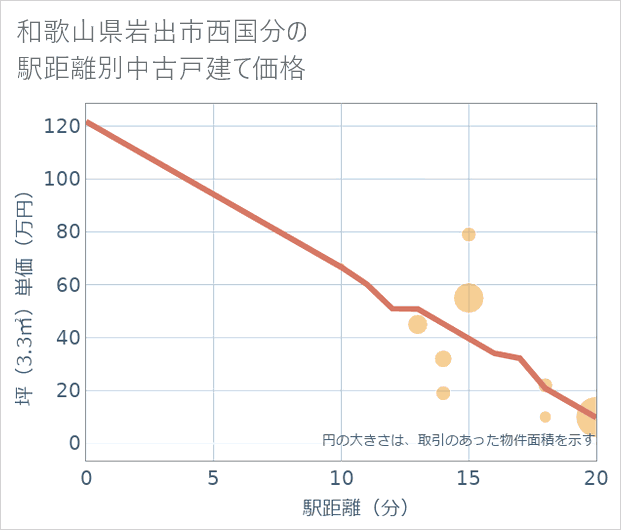 和歌山県岩出市西国分の徒歩距離別の中古戸建て坪単価