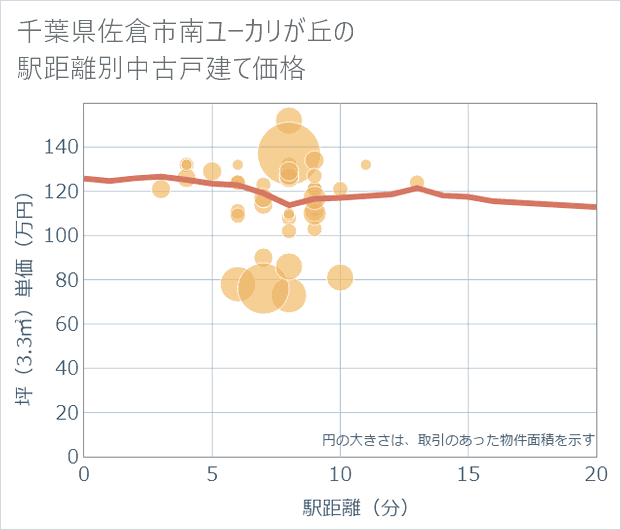 千葉県佐倉市南ユーカリが丘の徒歩距離別の中古戸建て坪単価
