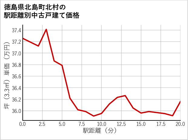 徳島県北島町北村の徒歩距離別の中古戸建て坪単価