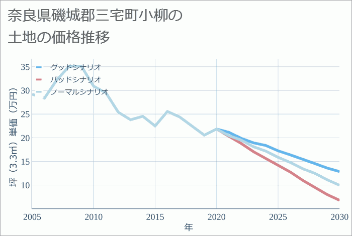 奈良県磯城郡三宅町小柳の土地価格推移