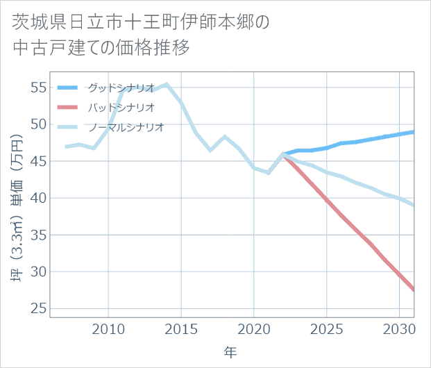 茨城県日立市十王町伊師本郷の中古戸建て価格推移