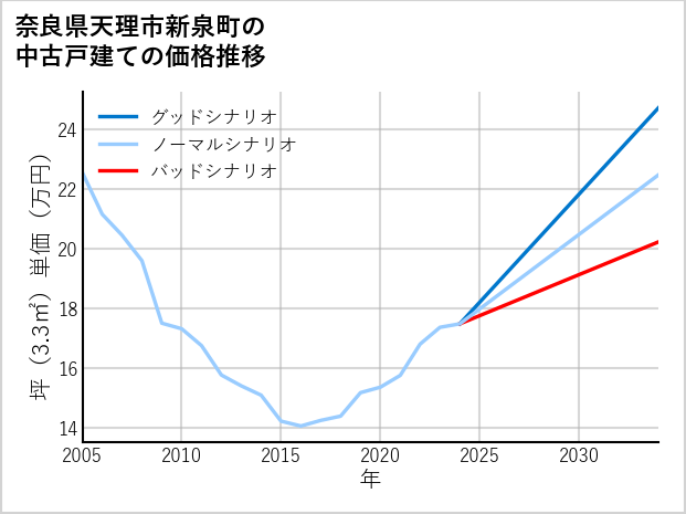 奈良県天理市新泉町の中古戸建て価格推移