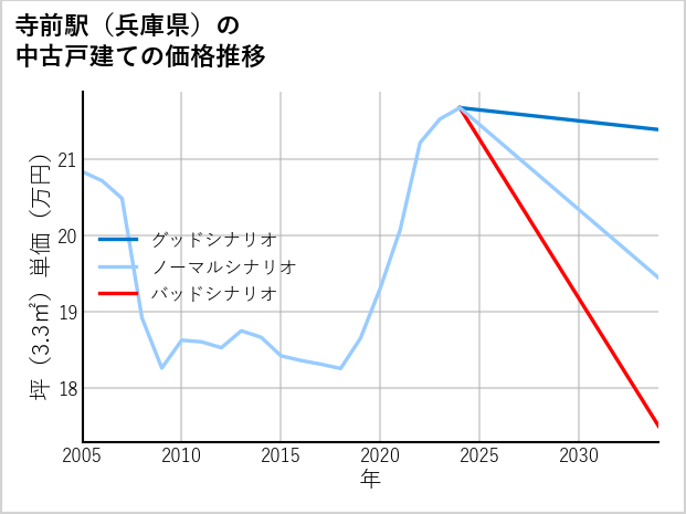 寺前駅（兵庫県）の中古戸建て価格推移