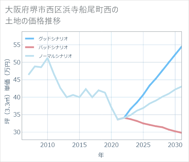 大阪府堺市西区浜寺船尾町西の土地価格推移