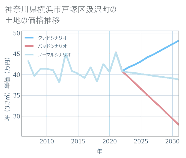 神奈川県横浜市戸塚区汲沢町の土地価格推移